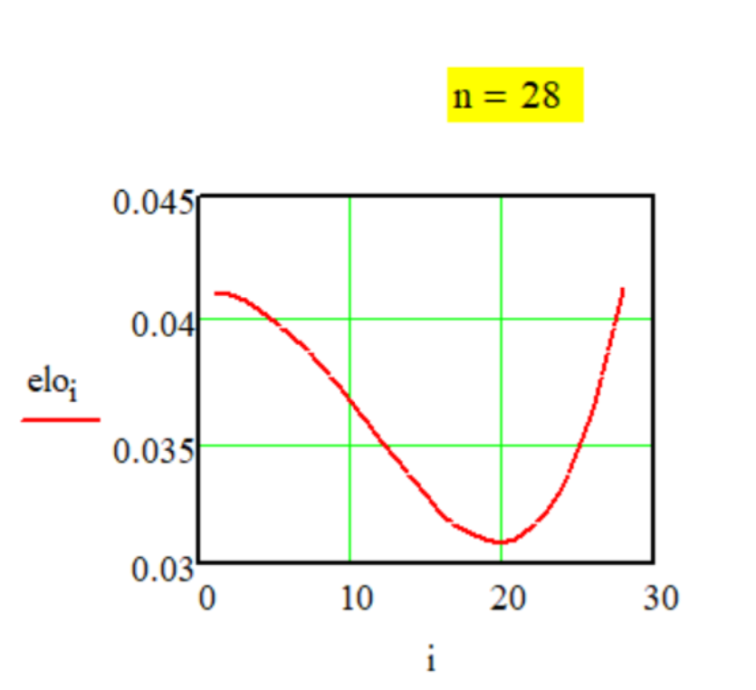 График передаточной функции Метода № G-1-24.